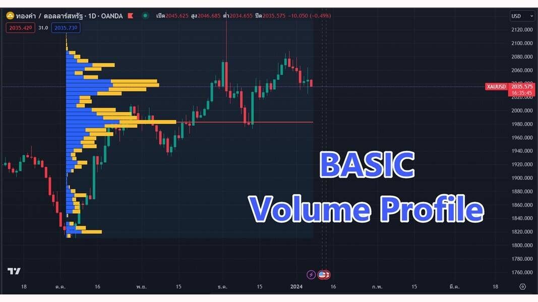 รูปที่ 1 ตัวอย่างการแสดงผลของ Volume profile บนแพลตฟอร์ม Trading View