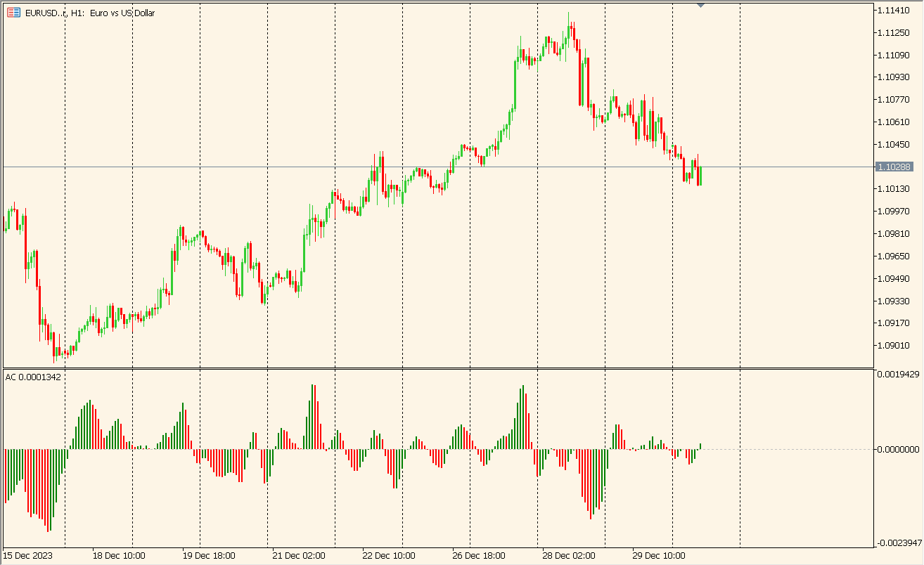 Accelerator oscillator indicator
