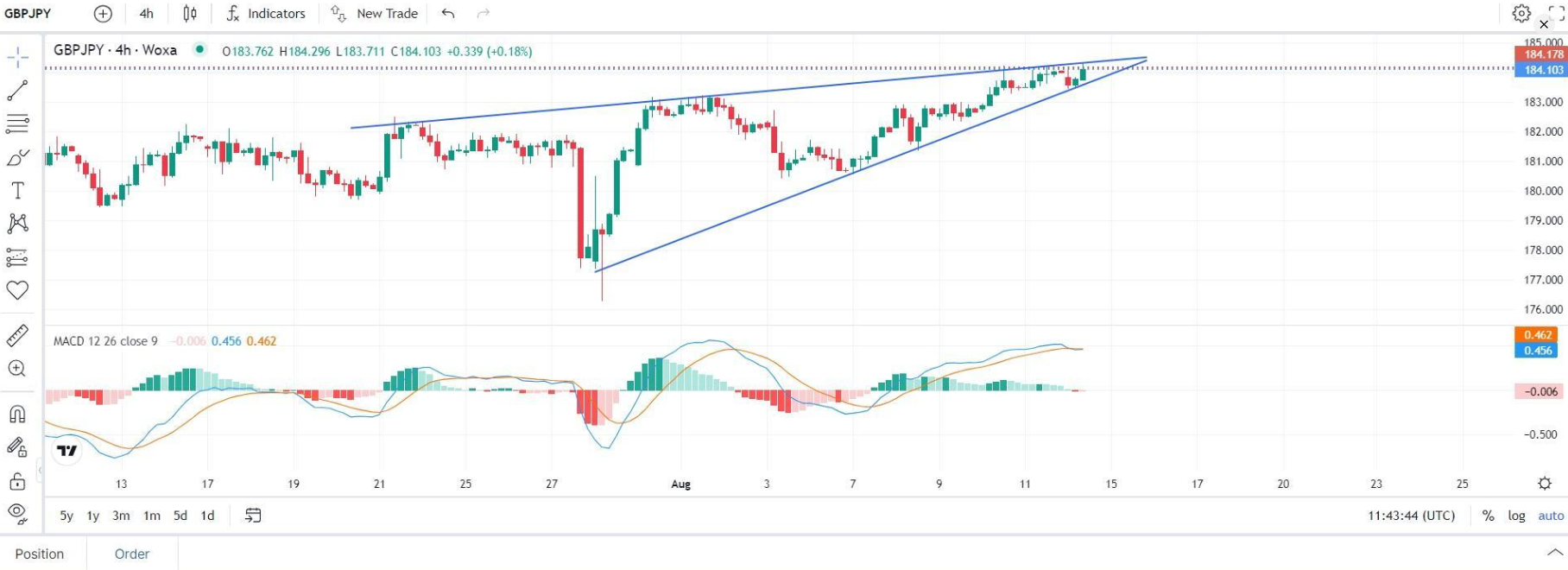 Chart บน tradingview ของ โบรกเกอร์ Woxa