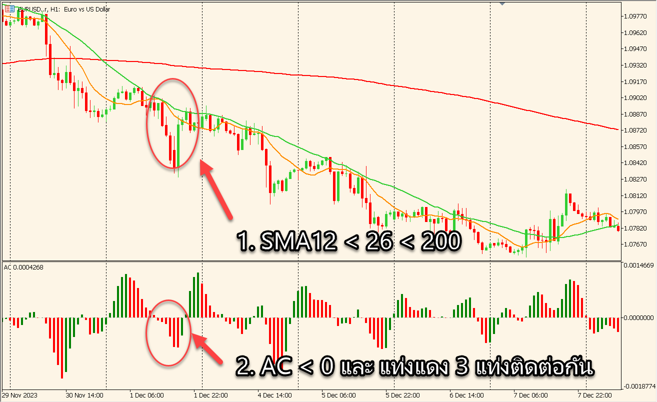 ตัวอย่างการเข้า Sell ในตลาดกระหมี
