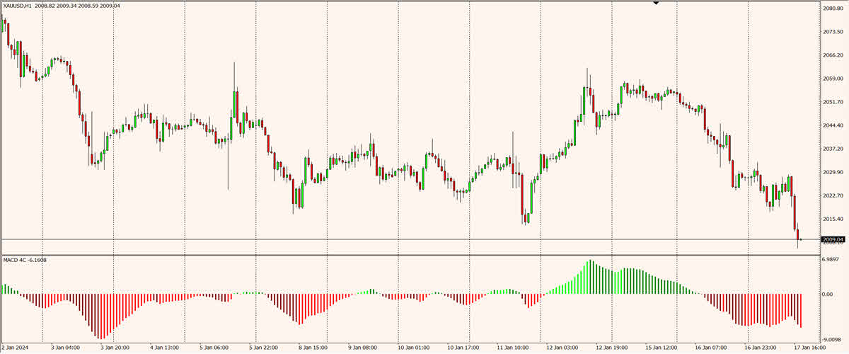 รูปที่ 1 ตัวอย่างการแสดงผลของ MACD 4C INDICATOR