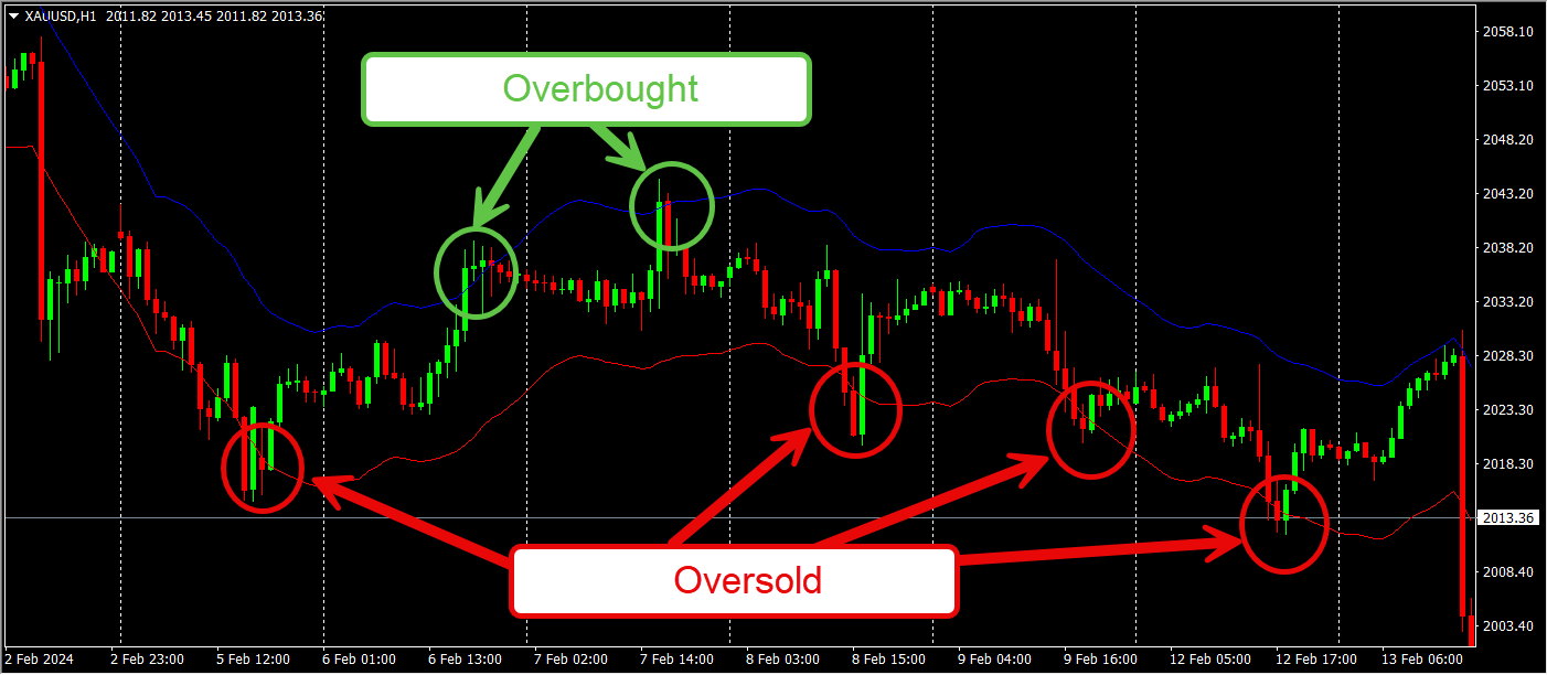 Overbought Envelope