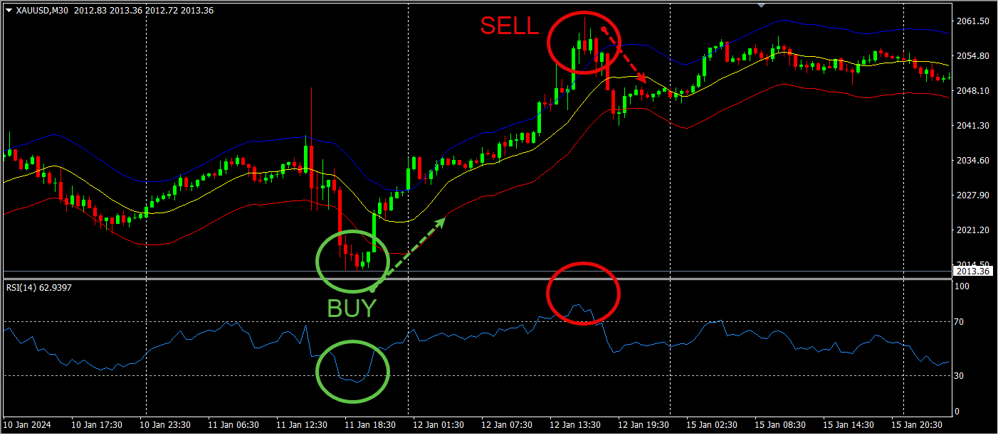 การเข้า Buy และ Sell
