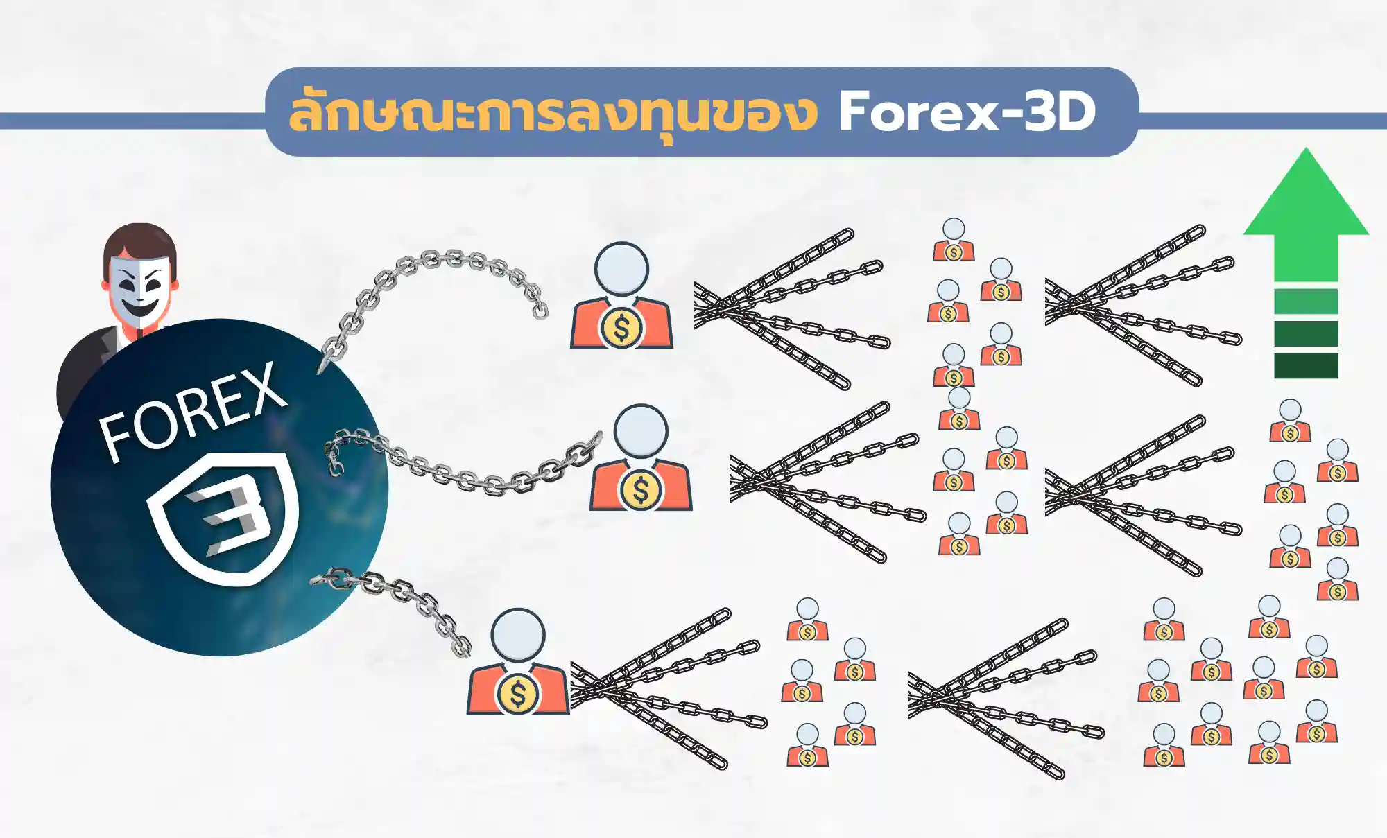 รูปที่ 4 ลักษณะการลงทุนของ Forex-3D (แชร์ลูกโซ่)