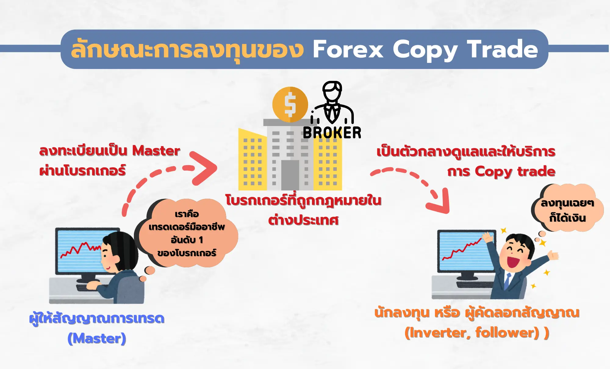 รูปที่ 6 ลักษณะการลงทุนของ Forex ก๊อปปี้เทรด