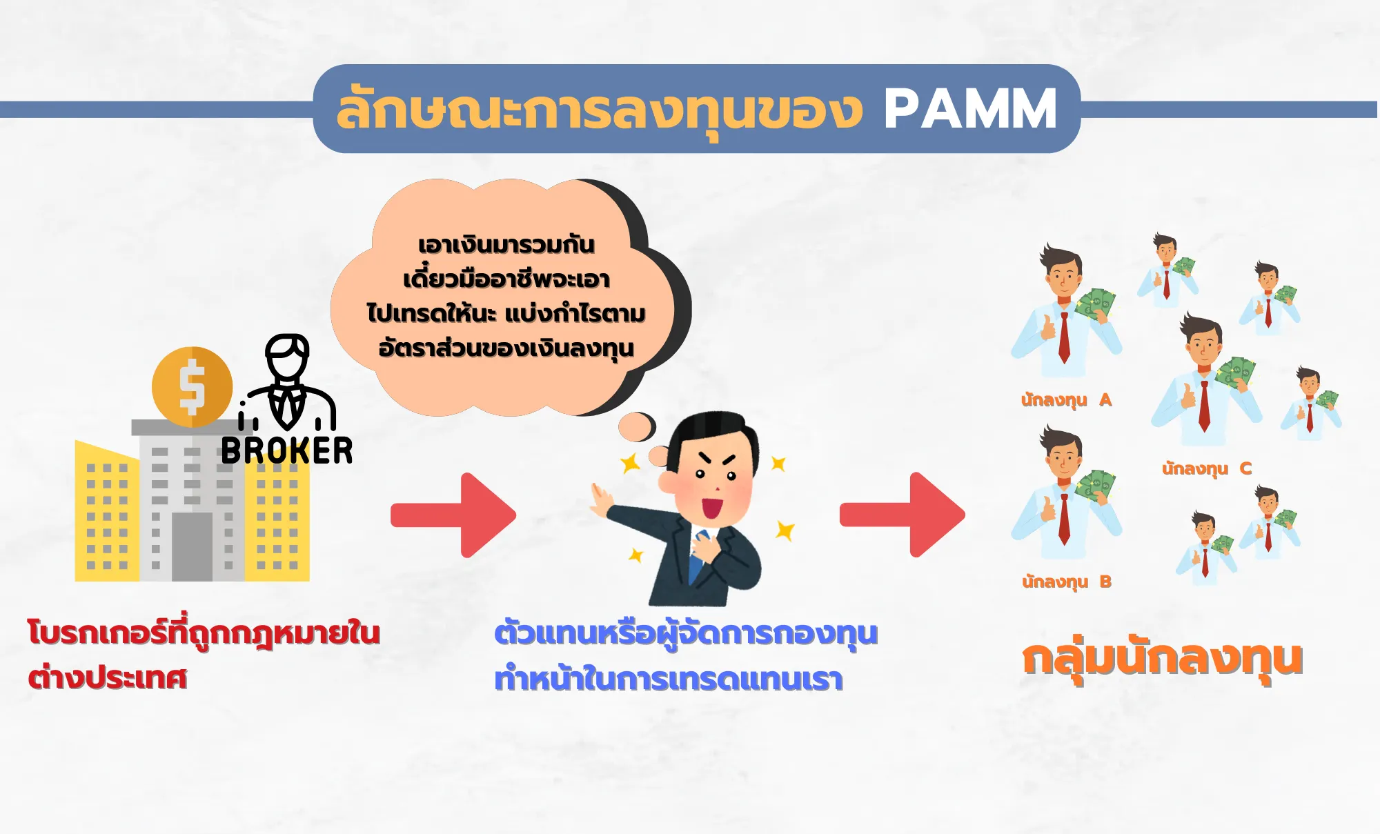 รูปที่ 7 ลักษณะการลงทุนของ Forex PAMM