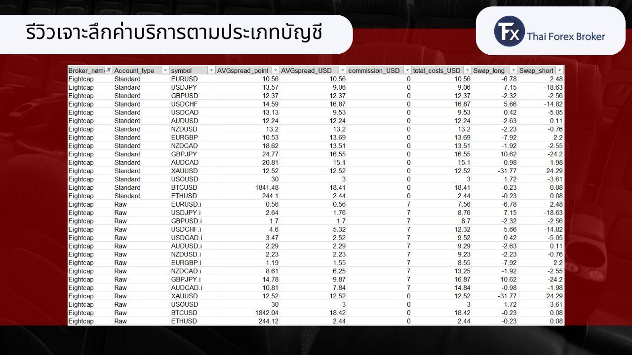 ตารางค่าบริการและค่าธรรมเนียมตามประเภทบัญชีของ Eightcap