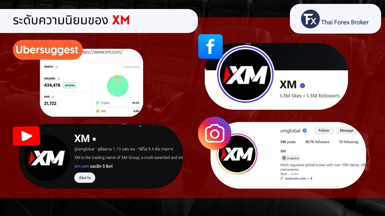 ระดับความนิยมของ XM จากสถิติการเข้าชมเว็บไซต์และโซเชียลมีเดีย