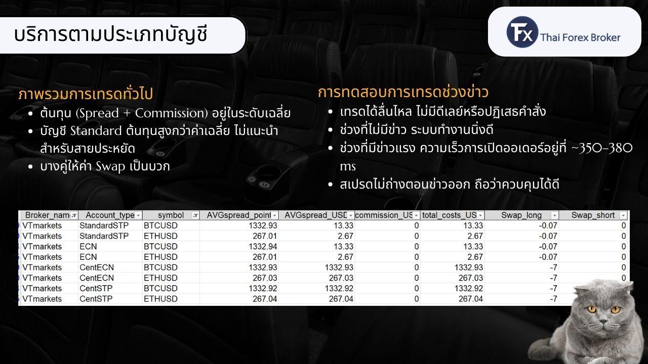 ตารางเปรียบเทียบค่าบริการและสเปรดของ VT Markets