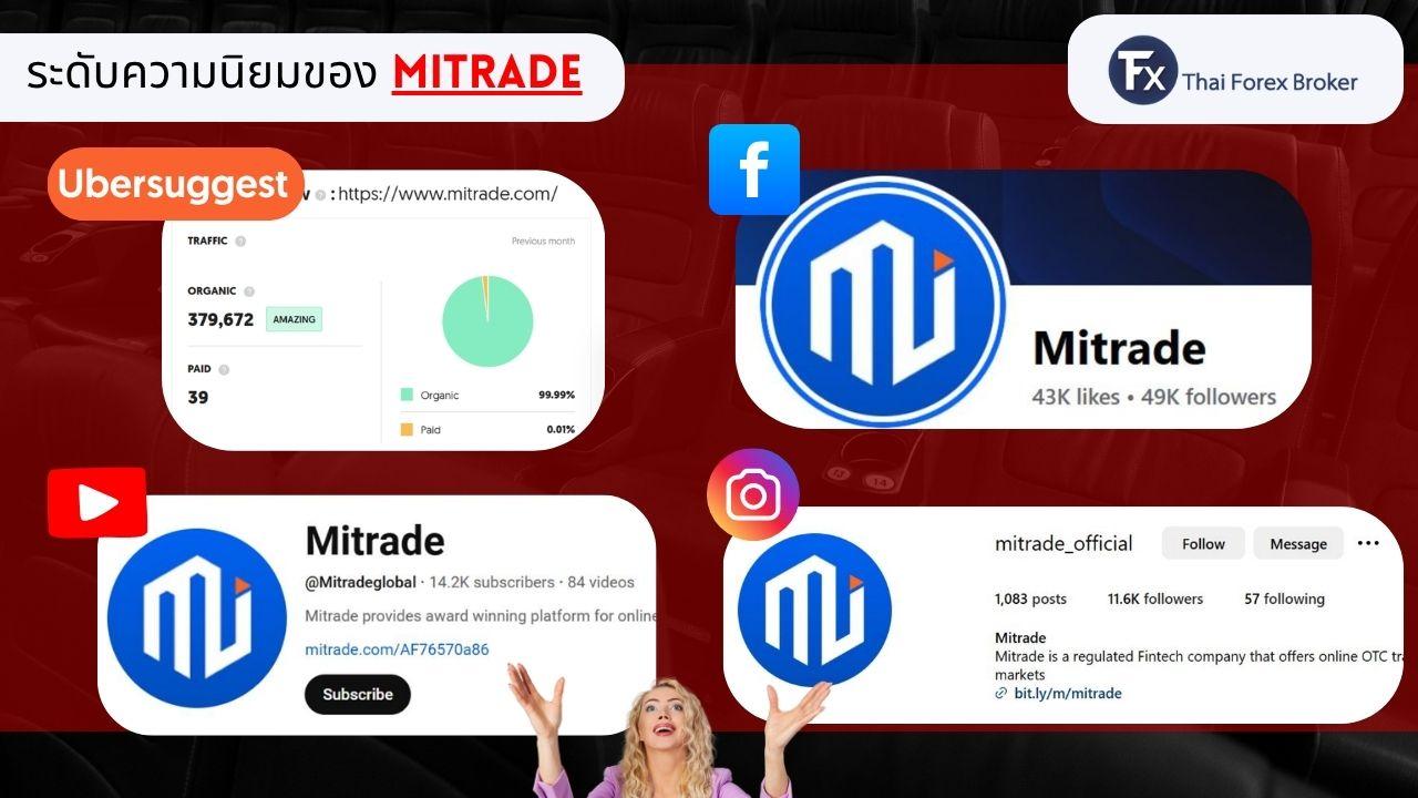 ระดับความนิยมของ Mitrade บนช่องทางโซเชียลมีเดีย