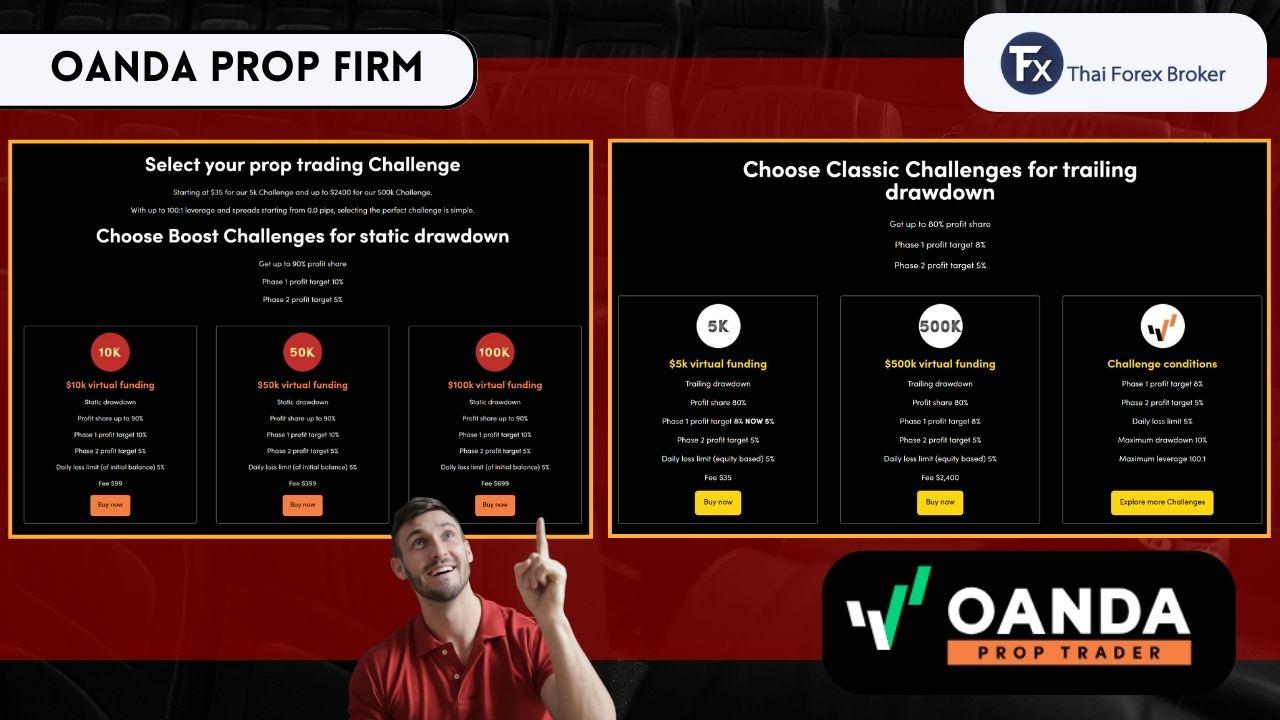 เงื่อนไขการสอบกองทุน OANDA Prop Firm