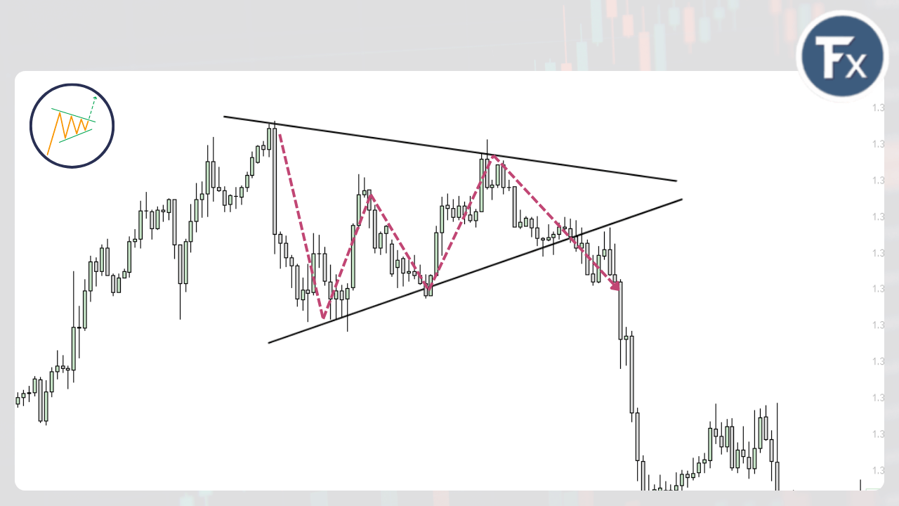รูปแบบ Symmetrical Triangle แสดงสภาวะความไม่แน่นอนของราคา
