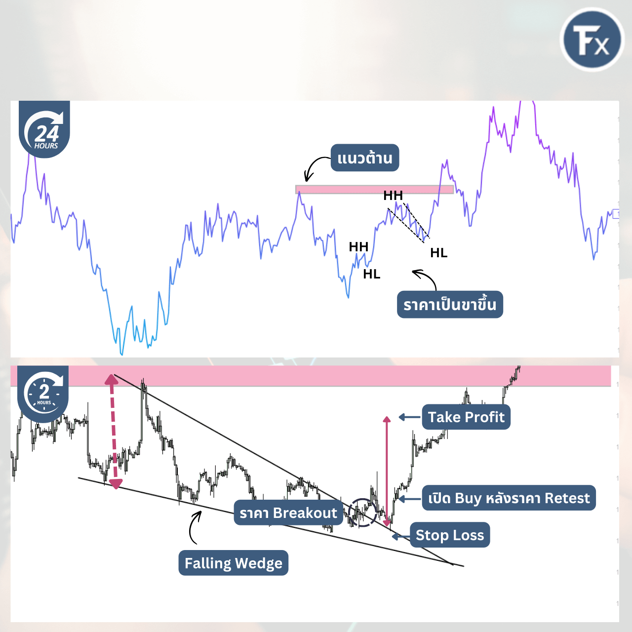 ตัวอย่างการเทรดแบบ Breakout และ Retest ด้วย Falling Wedge