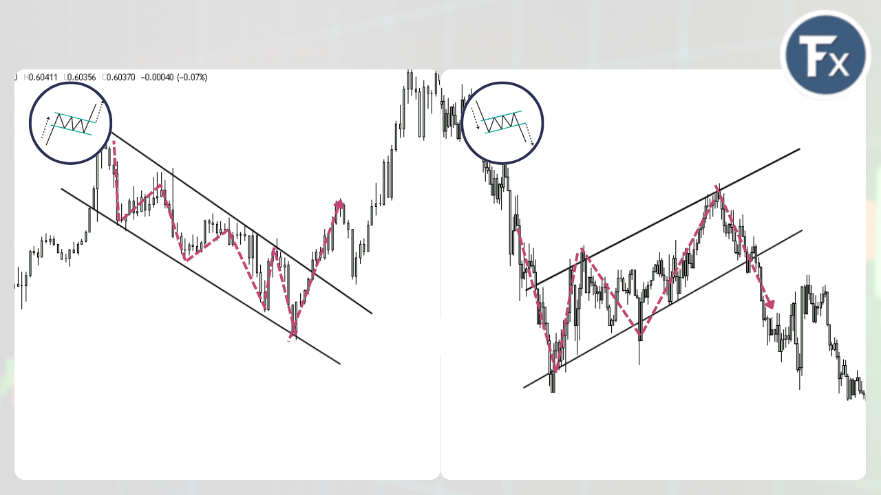 รูปแบบกราฟ Bullish และ Bearish Flag สำหรับเทรดตามเทรนด์