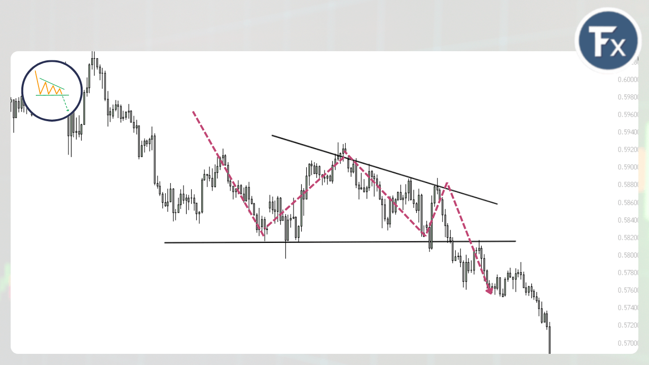 รูปแบบกราฟสามเหลี่ยม Descending Triangle ในสภาวะตลาดขาลง