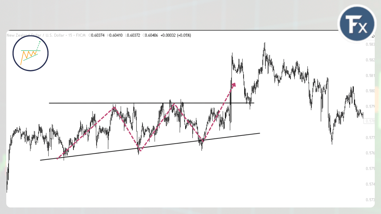 รูปแบบกราฟสามเหลี่ยม Ascending Triangle ในสภาวะตลาดขาขึ้น