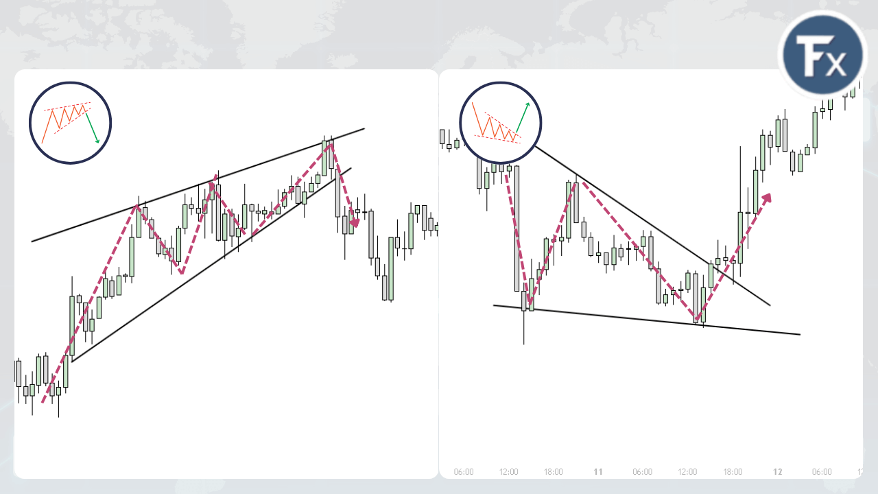 การวิเคราะห์รูปแบบกราฟ Rising Wedge และ Falling Wedge